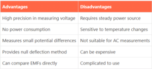 Advantages and Disadvantages of potentiometer